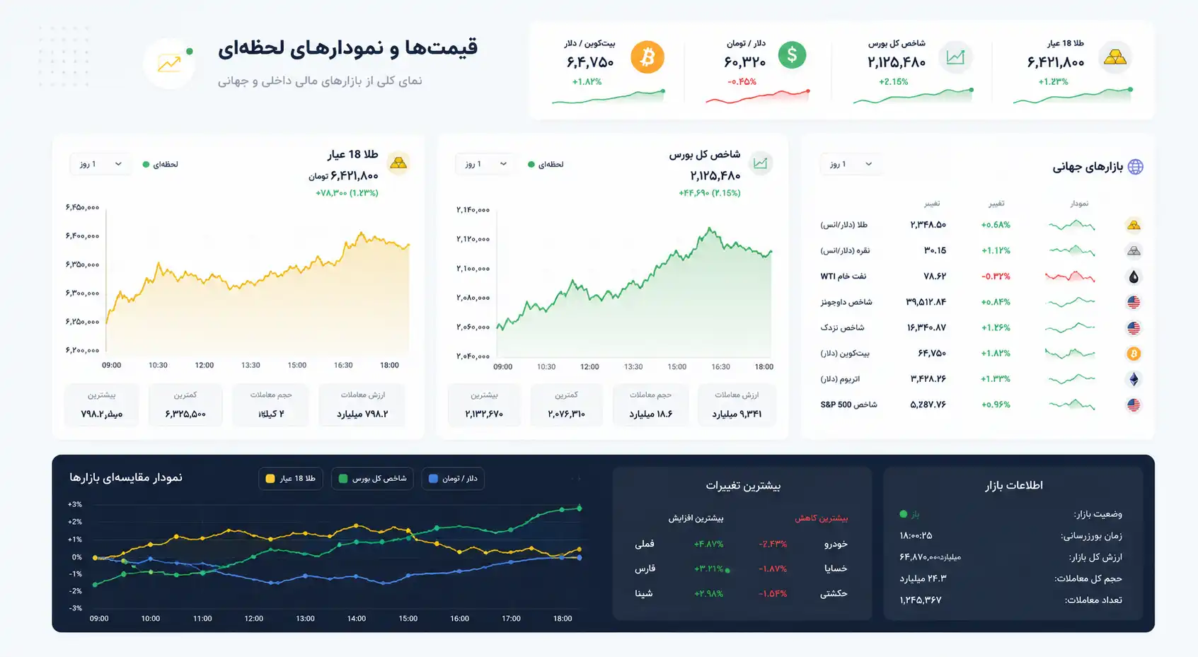 قیمت لحظه ای بازارهای مالی