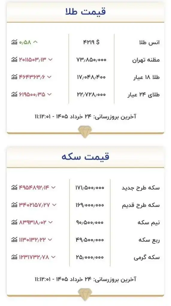 🔴قیمت طلا و سکه ۲۴ خرداد
