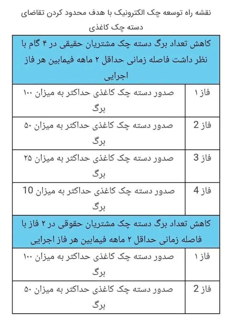 ⚠️*شروع خداحافظی با چک کاغذی؛ ابلاغ برنامه جدید بانک مرکزی*