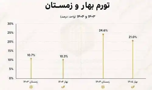 تورم فصلی هم رکورد زد