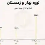 تورم فصلی هم رکورد زد