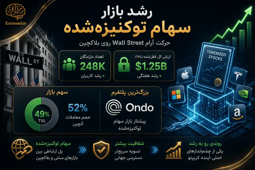 📊 رشد بازار سهام توکنیزه‌شده؛ حرکت آرام Wall Street روی بلاکچین