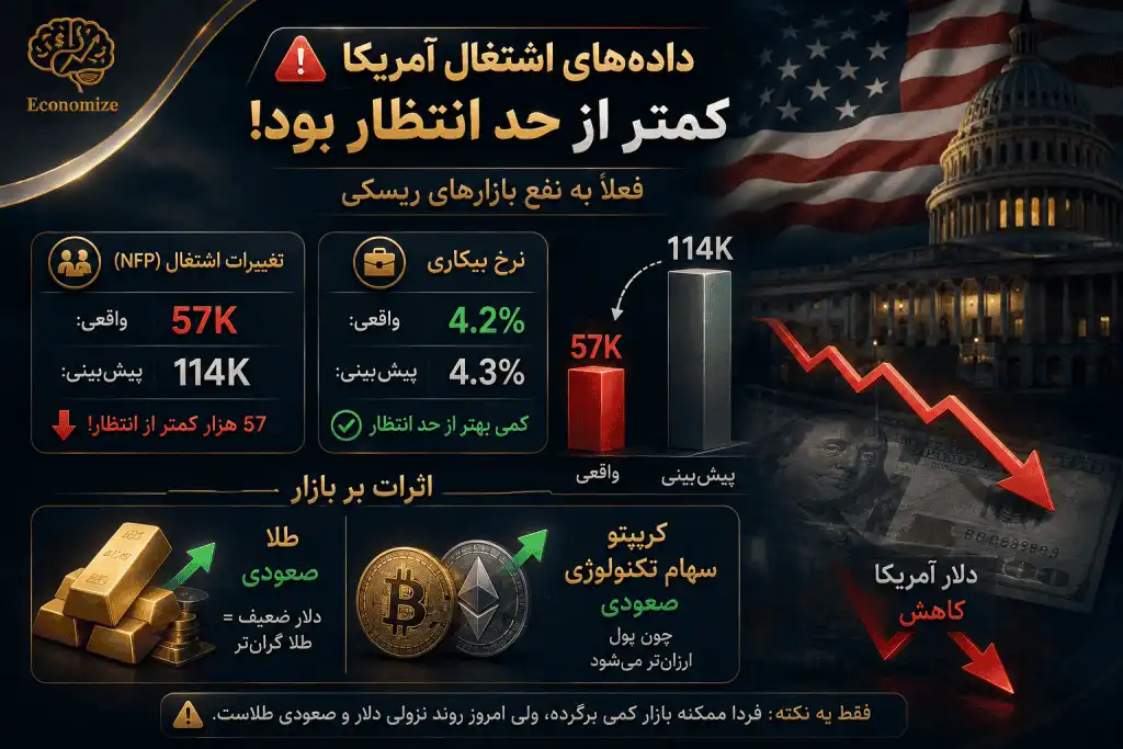 🚨داده های اشتغال امریکا کمتر از حد انتظار بود و این فعلا به نفع بازارهای ریسکی است.